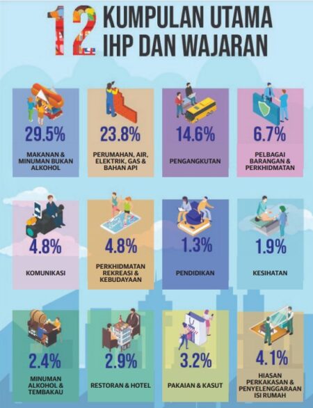 Bagaimana Inflasi Diukur Di Malaysia? - Relevan