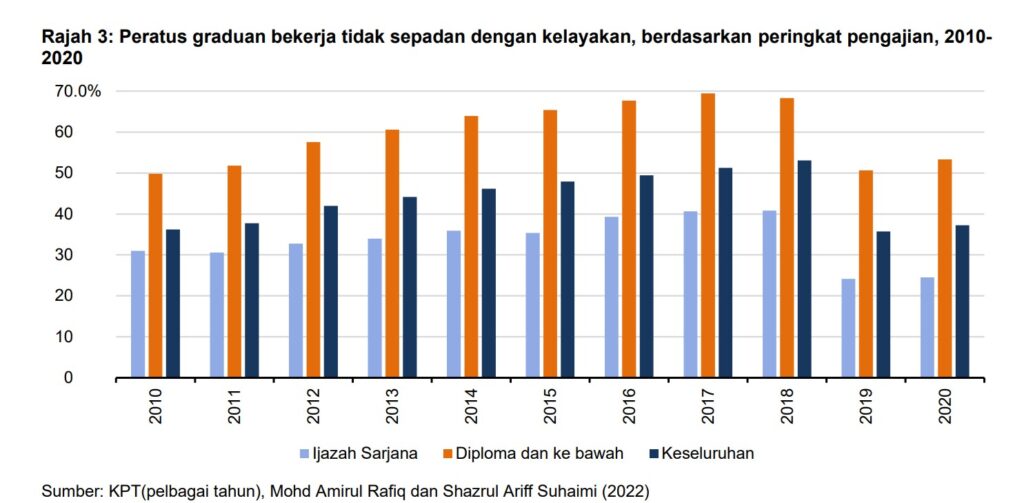 Bekerja di bawah kelayakan, gaji permulaan rendah dan 4 isu lain ...