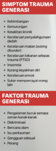 Simptom dan faktor trauma generasi. 